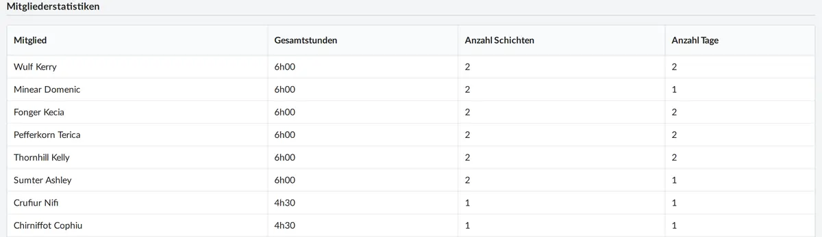 Stunden, Posten und Tage pro Mitglied