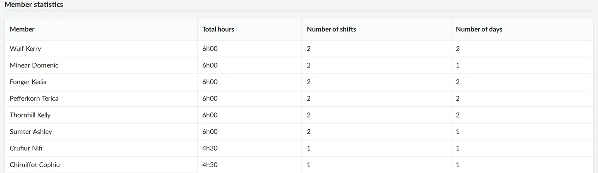 Hours, duties and days per member