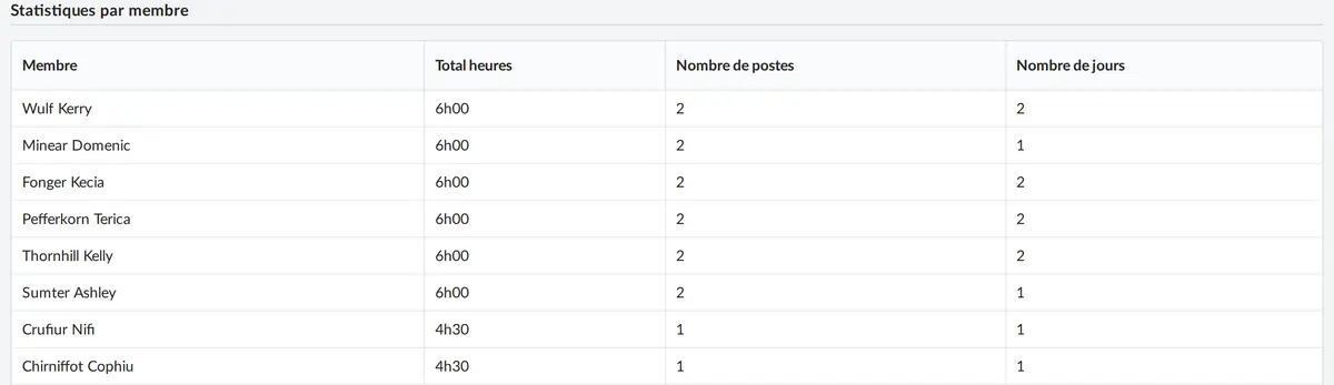 Heures, postes et jours par membre